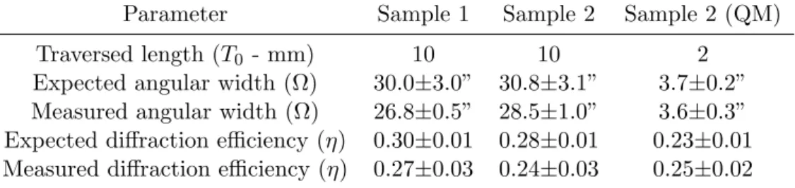 Table 2.4: Experimental and theoretical results for the rocking curves. Parameter Sample 1 Sample 2 Sample 2 (QM) Traversed length (T 0 - mm) 10 10 2