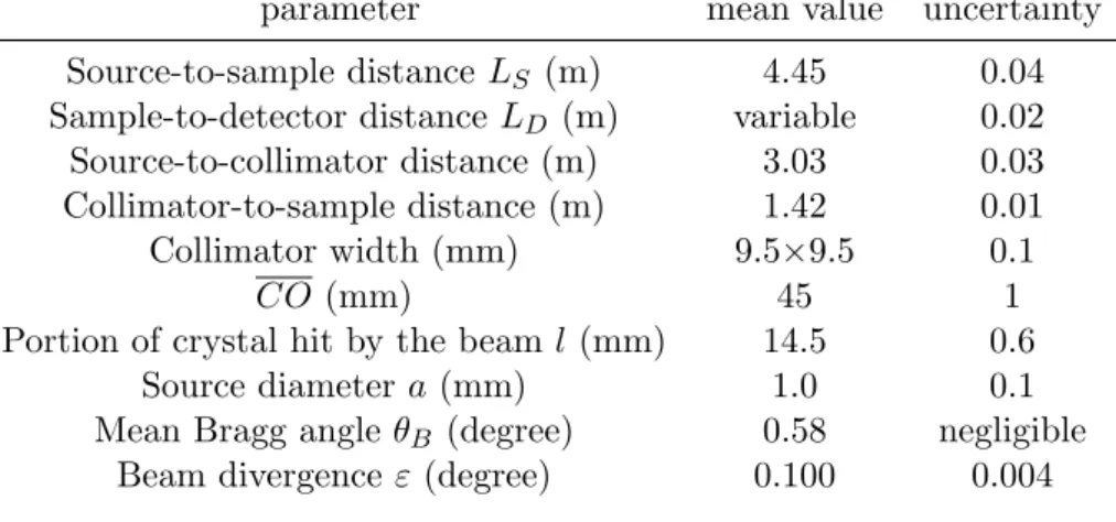 Table 2.6: Experimental and detector parameters an their uncertainty parameter mean value uncertainty Source-to-sample distance L S (m) 4.45 0.04