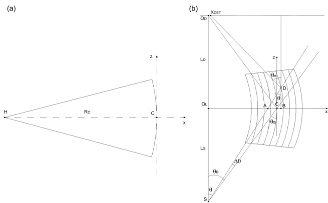 Figure 3.6: Diffraction in a highly-curved crystal under Laue symmetric geometry. (a) R C = HC is the radius of curvature of the diffracting planes