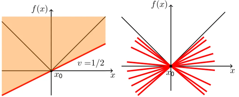 Figure 2.1: Subgradients of the function f (x) = |x| at x 0 = 0. Left: the value v = 1/2