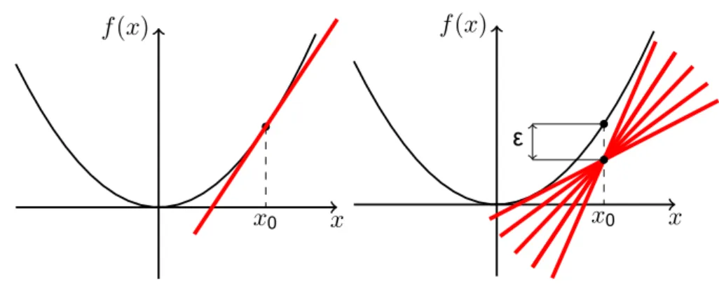 Figure 2.2: Exact and approximate subdiﬀerential of the function f (x) = x 2 /2 at the point x 0 .
