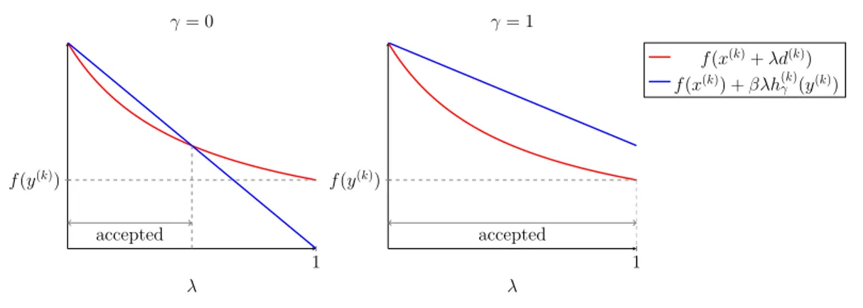 Figure 3.1: Linesearch example: f 0 (x) = x+1 2 , f 1 (x) = ι [0,10] (x), x (k) = 0, β = 1 2 , α k = 1,