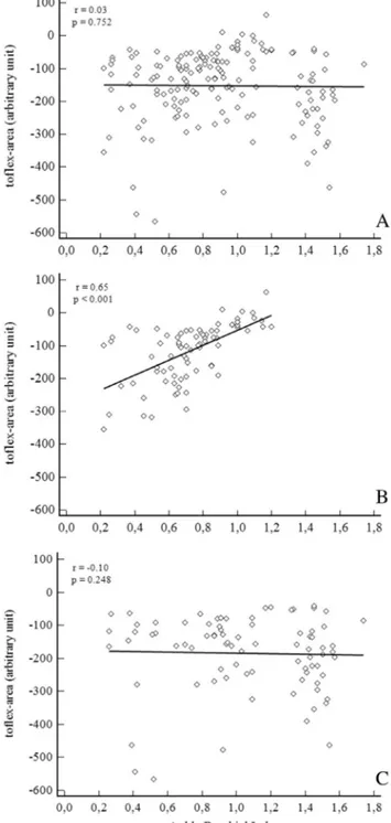 Figure 3. Rank correlation between to ﬂex area and ankle brachial index in PAD patients