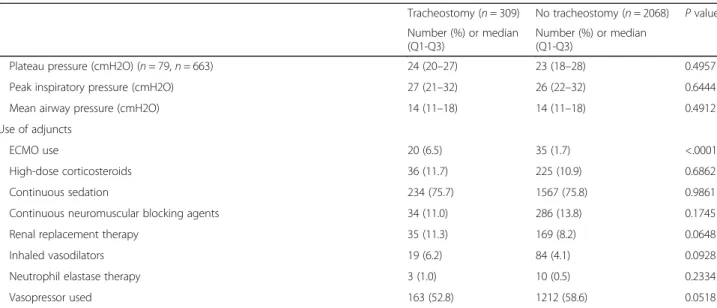 Table 1 Baseline characteristics in patients with tracheostomy and patients with no tracheostomy
