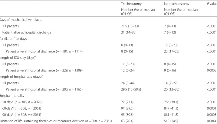 Table 2 Outcomes in patients with tracheostomy and patients with no tracheostomy (n = 2377)