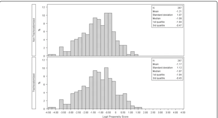 Fig. 4 Distribution of the logit of propensity scores in patients with tracheostomy (n = 267) and without tracheostomy (n = 267) in the matched sample