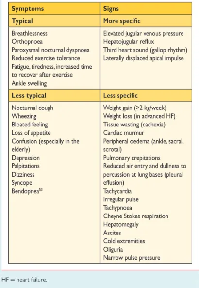 Table 4.1 Symptoms and signs typical of heart failure