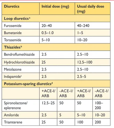 Table 7.2 Evidence-based doses of disease-modifying drugs in key randomized trials in heart failure with reduced ejection fraction (or after myocardial infarction)
