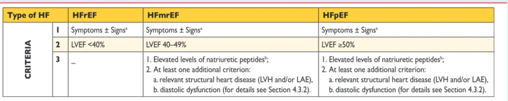 Table 3.1 Definition of heart failure with preserved (HFpEF), mid-range (HFmrEF) and reduced ejection fraction (HFrEF)