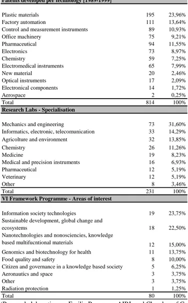 Table 2: Identification of physical technologies – Patents, Research Laboratories and VI FP  manifestation of interest 