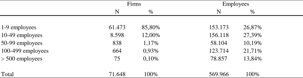 Table 7: Firms and employees in Manufacturing by firm size (1981; 1991; 1996) 