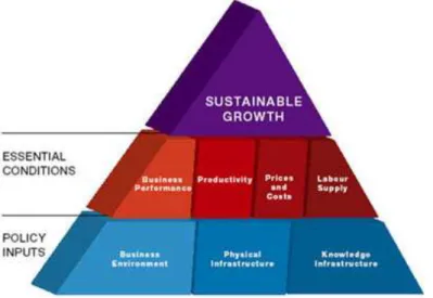 Fig  3.1  –  Modello  a  piramide  adottato  dal  Sistema  Greco  per  la  Misurazione  della  Competitività 