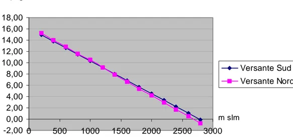 Tab. 2 -  Dati inerenti la temperatura nel periodo 1926-1990 (da Baldoni et al. 1999) 