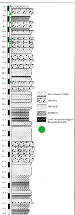 Fig. 7 - PL1: Stratigrafia semplificata del deposito di   riempimento della conca (da Magaldi et al