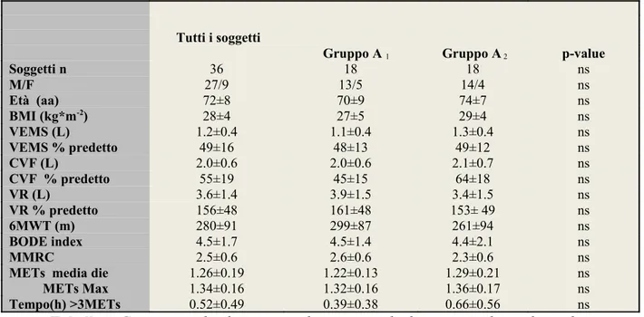 Tabella 6 Caratteristiche dei soggetti dei pazienti che hanno completato lo studio.