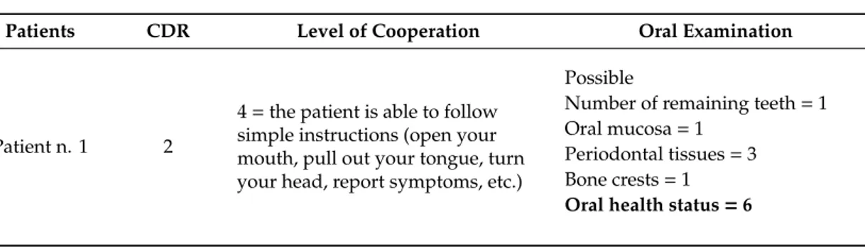 Table 2. CDR, Level of Cooperation, Oral Health status.