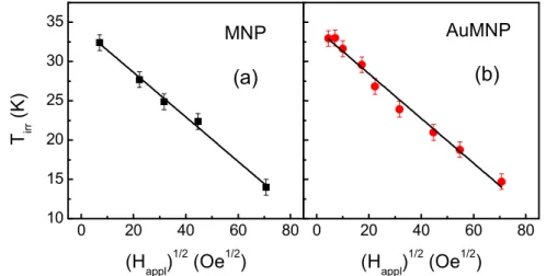 Figure 7. Dependence of the irreversibility temperature T irr  on (H appl ) 1/2  in MNP (a) and AuMNP (b)