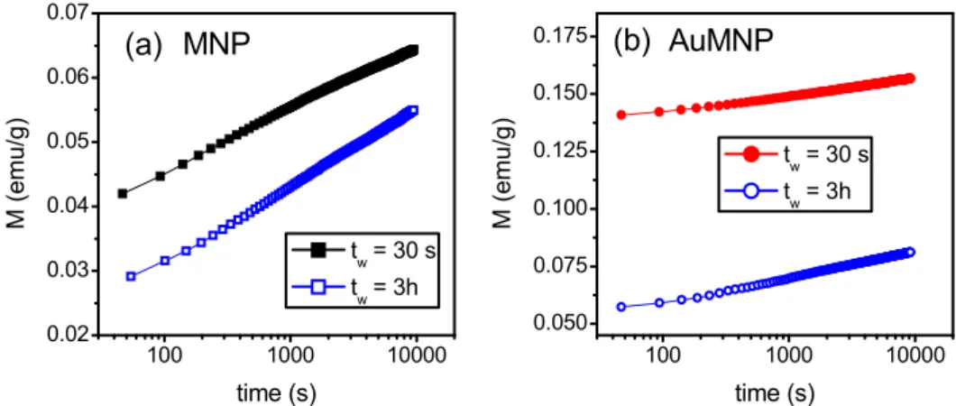 Figure 5. Thermal dependence of the magnetization measured in H appl  = 50 kOe (M 50kOe ) on the MNP 