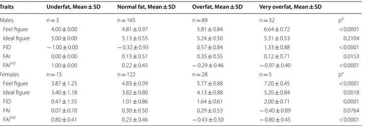 Table  1  Anthropometric characteristics, body image  perception, weight-status and fat-status by sex