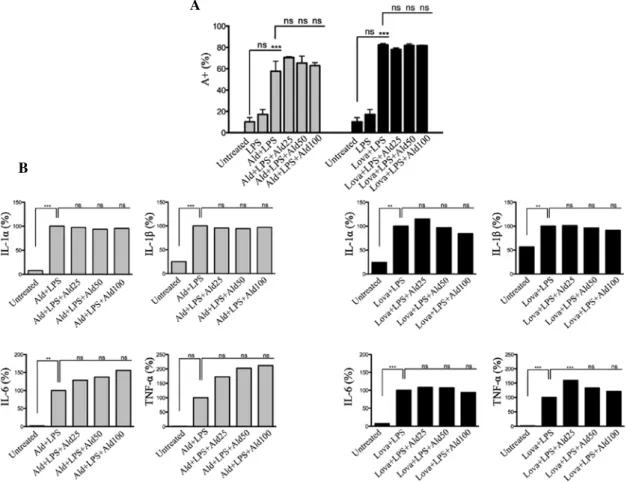 Figure 2. Raw 264.7 cells were incubated with 100 µM Ald (left, grey) or 20 µM Lova (right, black) and subsequently with 10 µg/ml LPS and Ald  (25, 50 or 100 µM)