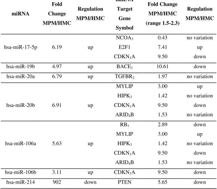 TABELLA 2. Espressione dei miRNA selezionati e dei loro geni bersaglio. 