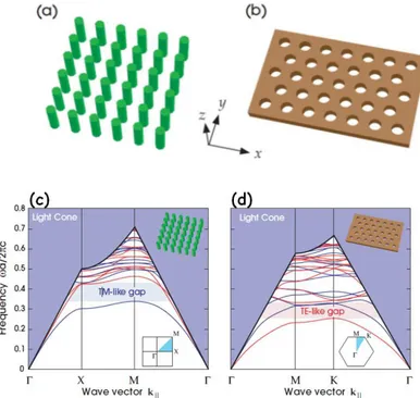 Figure 2.4: Examples of photonic crystal slabs. Square lattice of dielectric rods in air (a)