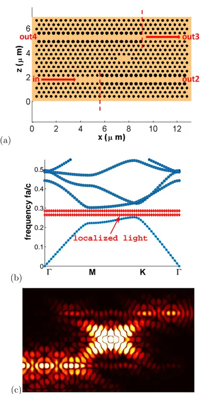 Figure 2.7: Filter topology (a). Localized modes of the cavity inside the PhC band gap (b)