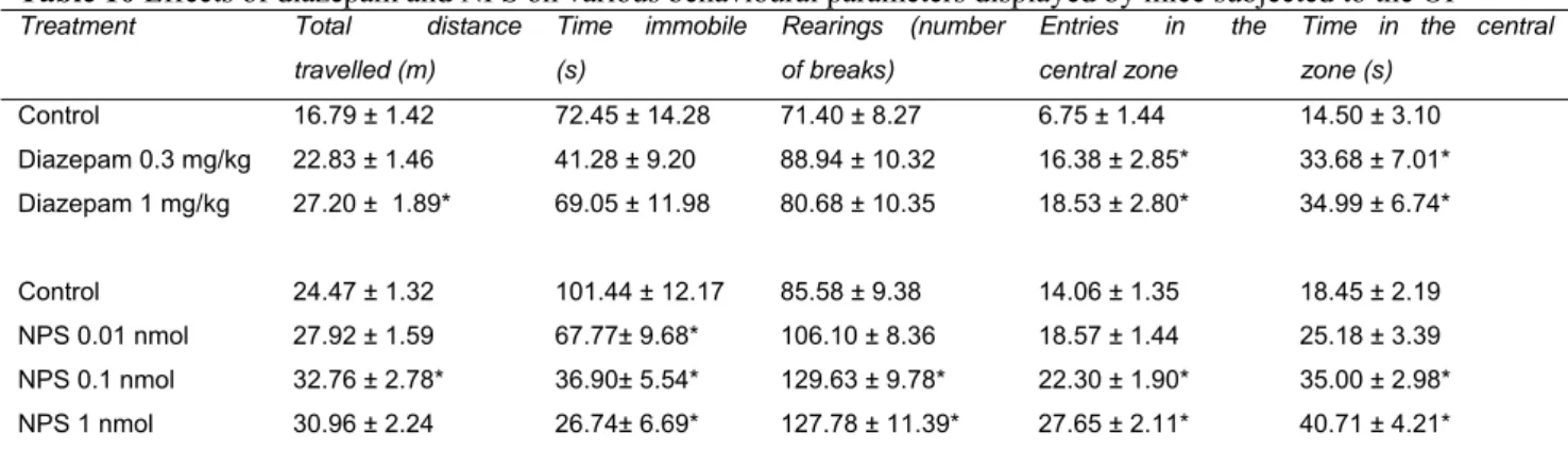 Table 10 Effects of diazepam and NPS on various behavioural parameters displayed by mice subjected to the OF 