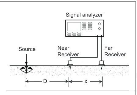 Figure 3.1: SASW field setup