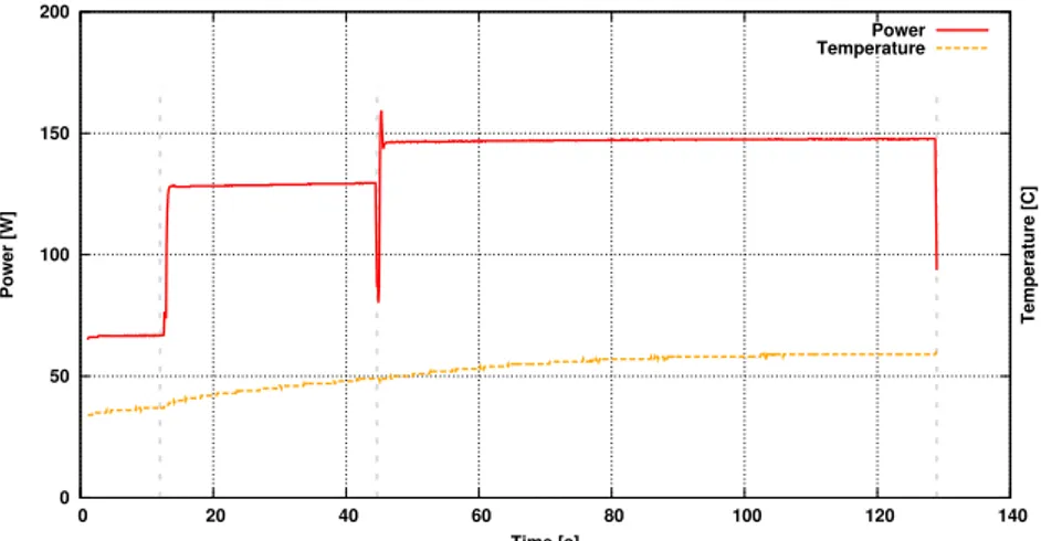 Figure 1. Plot of the power drain during the run of the two critical kernels (propagate and collide) of our benchmark code; GPU data at top, CPU data at bottom.