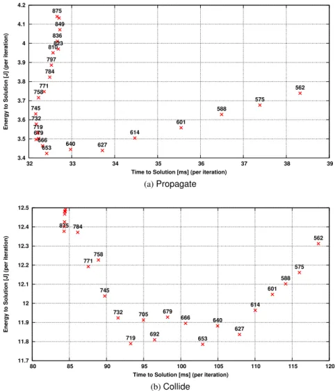 Figure 3. E S vs T S for the propagate and collide functions, measured on the GPU; labels are the