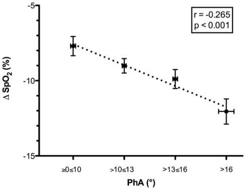 Fig 2. Relationship between the mean decrease in oxygen saturation and thoraco-abdominal coordination (PhA) during the run