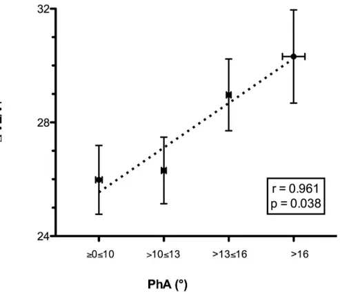 Fig 3. Relationship between the delta VE/VT ratio and thoraco-abdominal coordination (PhA) during the run
