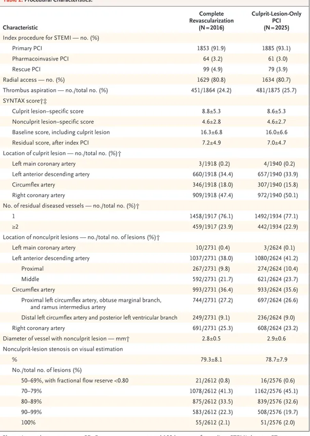 Table 2.  Procedural Characteristics.*