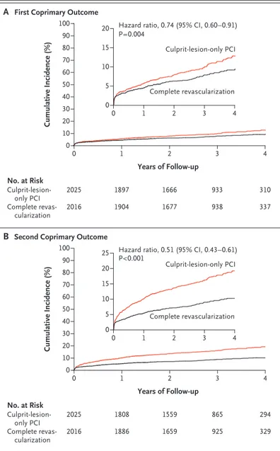 Figure 1.  Cumulative Incidence of the First and Second Coprimary Outcomes. Panels A and B show Kaplan–Meier estimates of the cumulative incidence  of the first coprimary outcome (death from cardiovascular causes or new  myocardial infarction) and the seco