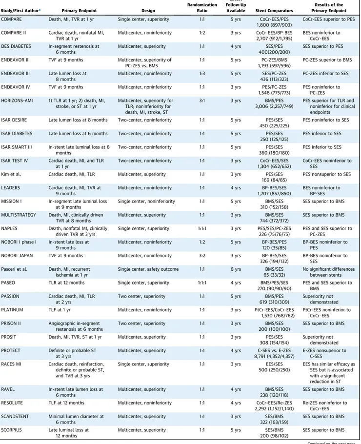 TABLE 1 Randomized Controlled Trials Included in Network Meta-Analysis
