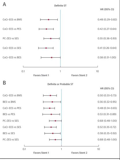 FIGURE 2 Pooled HR and 95% CIs Determined by Network Meta-Analysis for Deﬁnite
