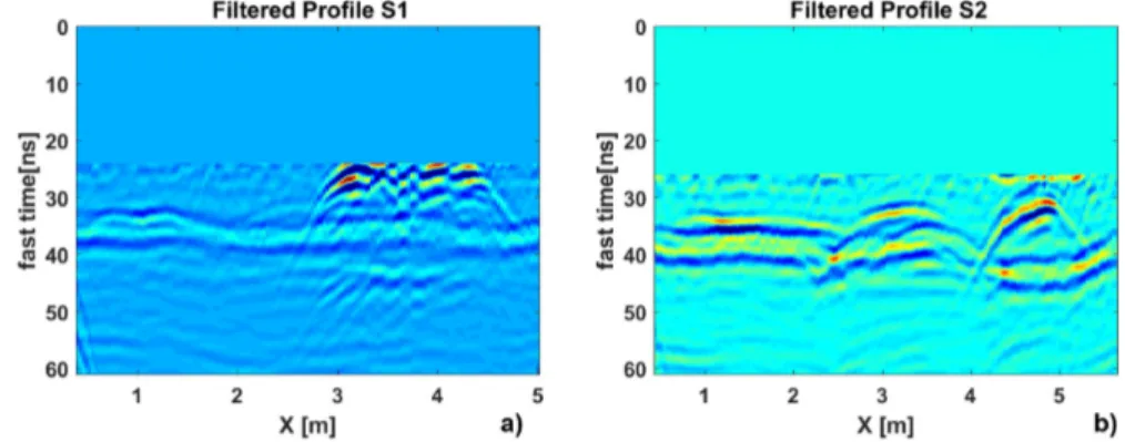 Figure 9. Behavior of the equivalent dielectric permittivity along z-axis for the height h = 0.30 m (blue 