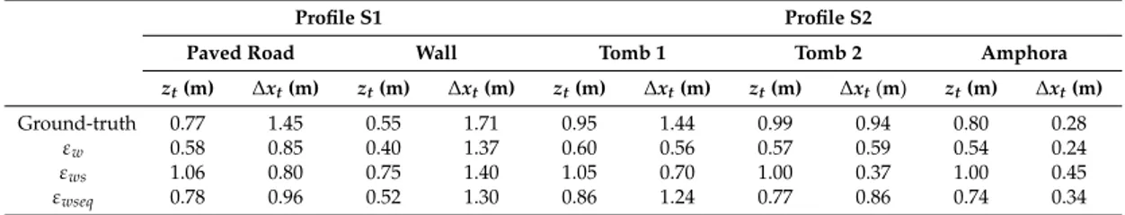 Table 2. Values of the all buried objects for both considered profiles in terms of upper side location (depth z t (m)) and horizontal size (∆x t (m)).