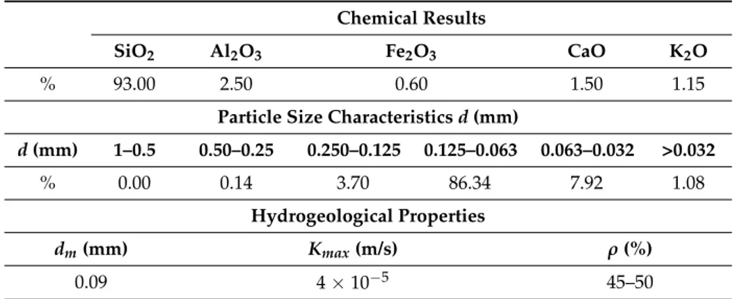 Table 1. Chemical and hydrogeological parameters of the sand used for the experiment. d m , K max ,