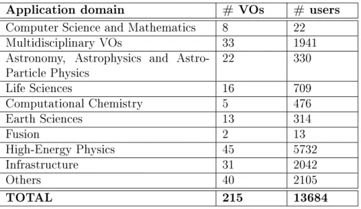 Table 1.1: Number of active VOs and users for each VO[10]