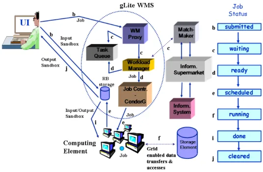 Figure 1.9: WMS job ow