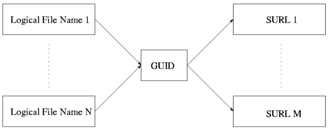 Figure 1.10: File name in gLite and their relation