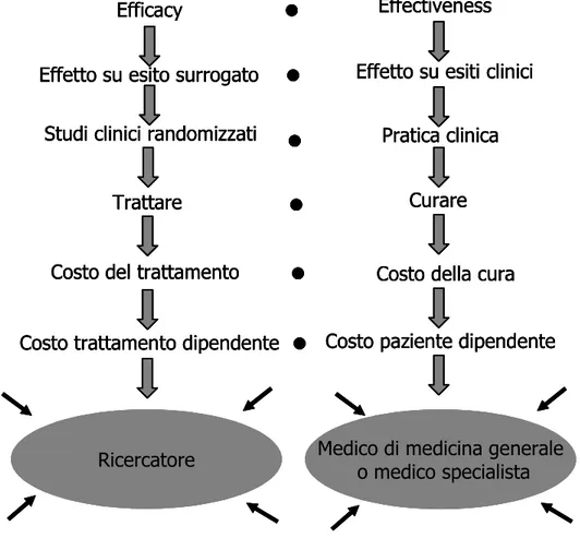 Figura 13. Design sperimentali vs osservazionali.