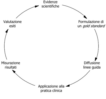 Figura 1. Il sistema di governo clinico. Evidenze  scientifiche Applicazione alla pratica clinica Formulazione di un gold standardDiffusione linee guidaValutazione esitiMisurazione risultati