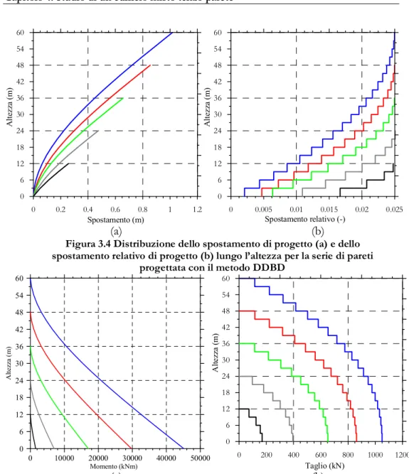 Figura 3.4 Distribuzione dello spostamento di progetto (a) e dello  spostamento relativo di progetto (b) lungo l’altezza per la serie di pareti 