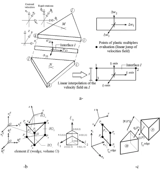 Figure 2.9: (-a)  Triangular three-nodes elements used for the FE discretization of the 