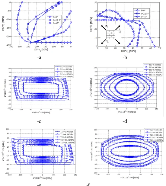 Figure 2.12: Vermeltfoort masonry arches. –a and -b: In-plane homogenized failure surface 