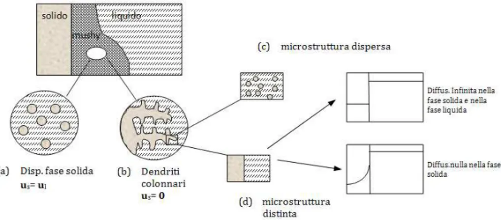 Fig. 1.5 Classificazione dei modelli basati su ipotesi di miscela solido-liquida 