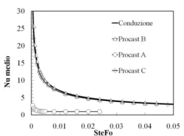 Fig. 2.1.4 Risultati simulazioni in regime di sola conduzione:  effetto dell’intervallo di CF 